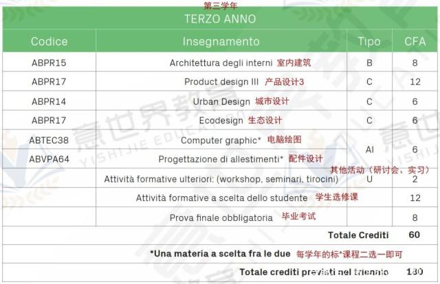 想學(xué)工業(yè)設(shè)計，就來意大利