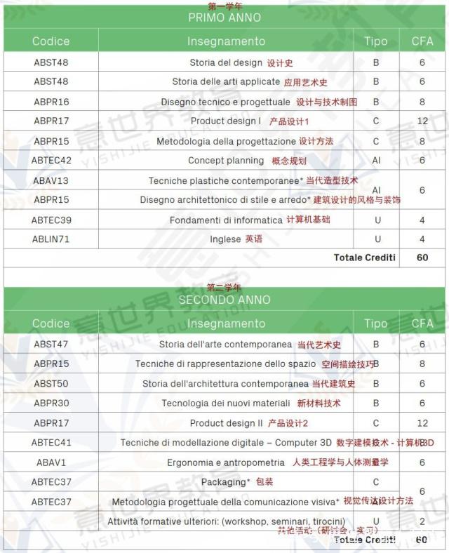 想學(xué)工業(yè)設(shè)計，就來意大利